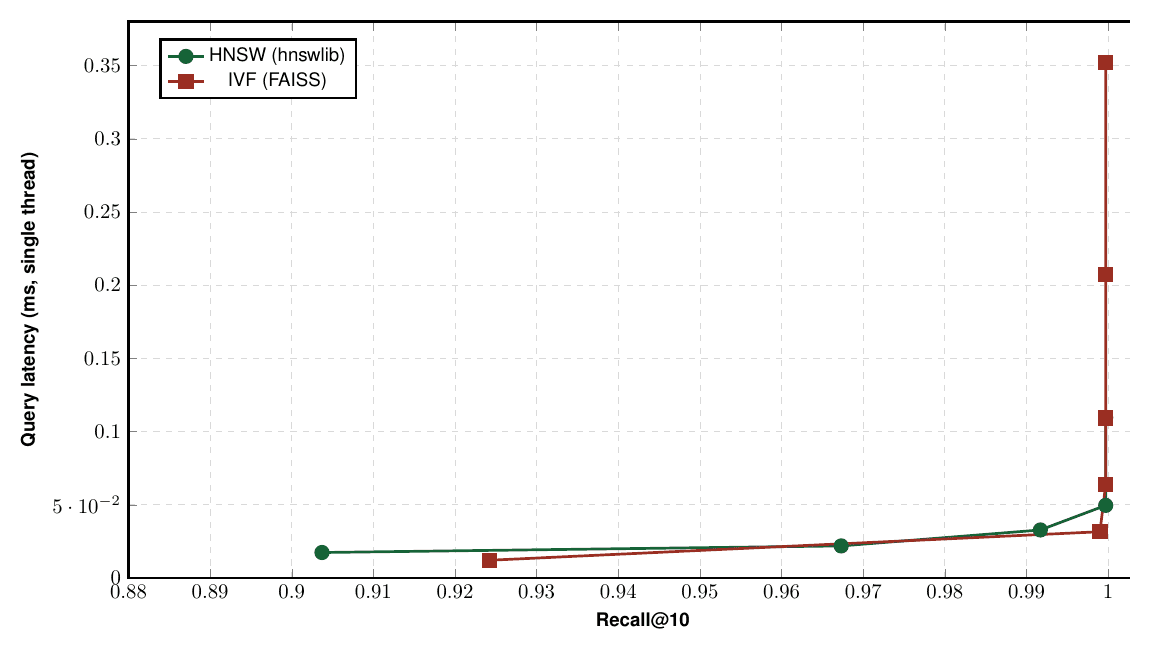 Recall vs query latency: HNSW vs IVF