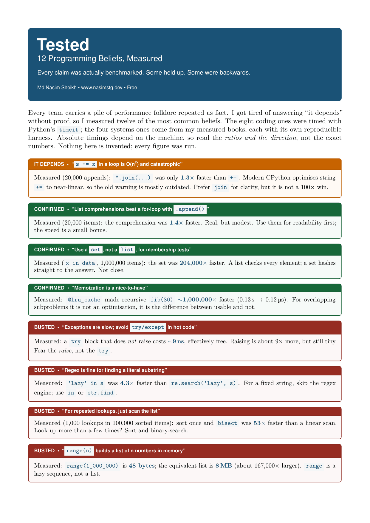 Preview of the Tested one-page sheet: twelve color-coded verdict cards (Confirmed, Busted, Outdated, It depends) covering Python performance folklore and cross-cited systems claims, each with its measured ratio.